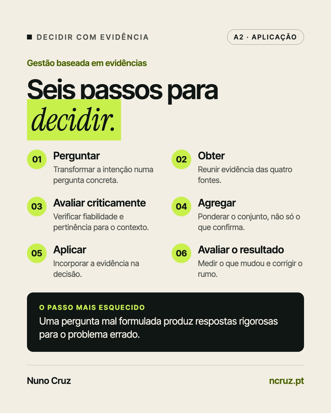 Seis passos para decidir: perguntar, obter, avaliar criticamente, agregar, aplicar e avaliar o resultado. O passo mais esquecido: uma pergunta mal formulada produz respostas rigorosas para o problema errado.